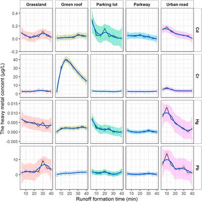 Analysis of the Migration Characteristics of Stormwater Runoff Pollutants on Different Underlying Surfaces in Guangzhou, China